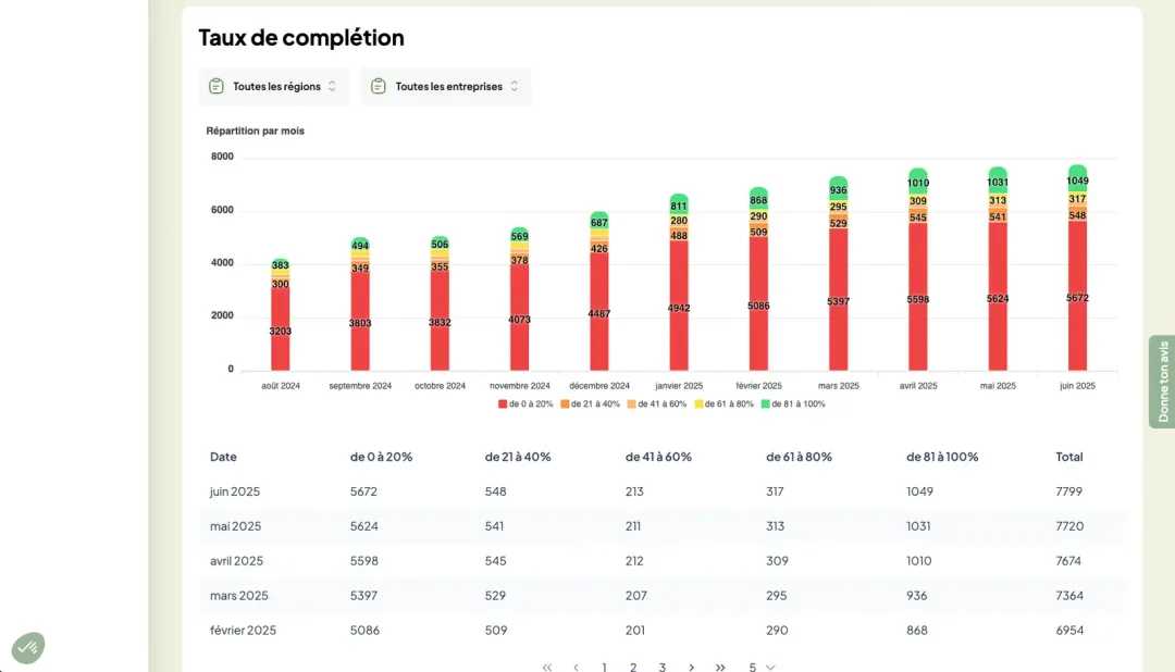 Graphique en barres du taux de complétion des profils par mois dans le back-office Tipik, avec un tableau de données