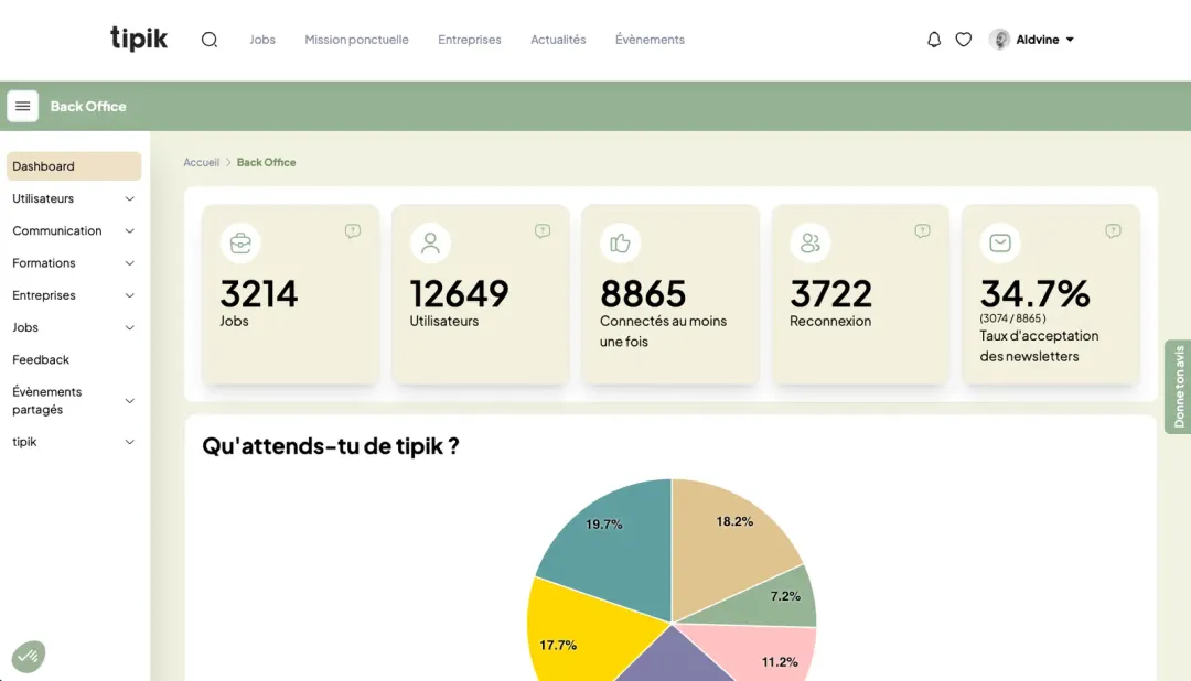 Tableau de bord du back-office Tipik : nombre d'offres, d'utilisateurs, de connexions et un graphique en camembert